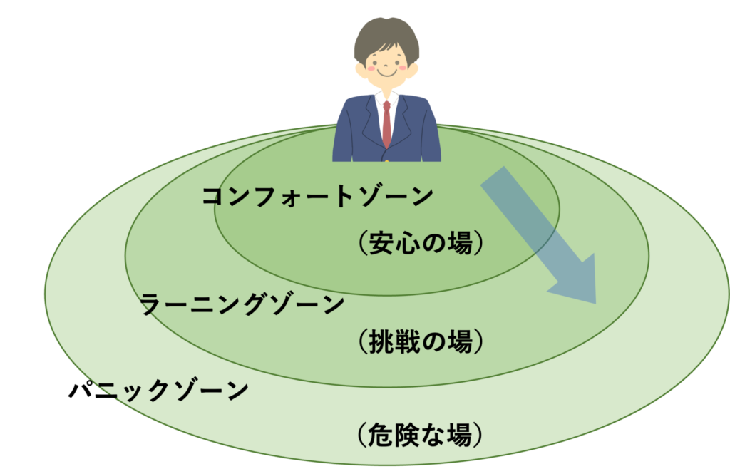 コンフォートゾーンの図