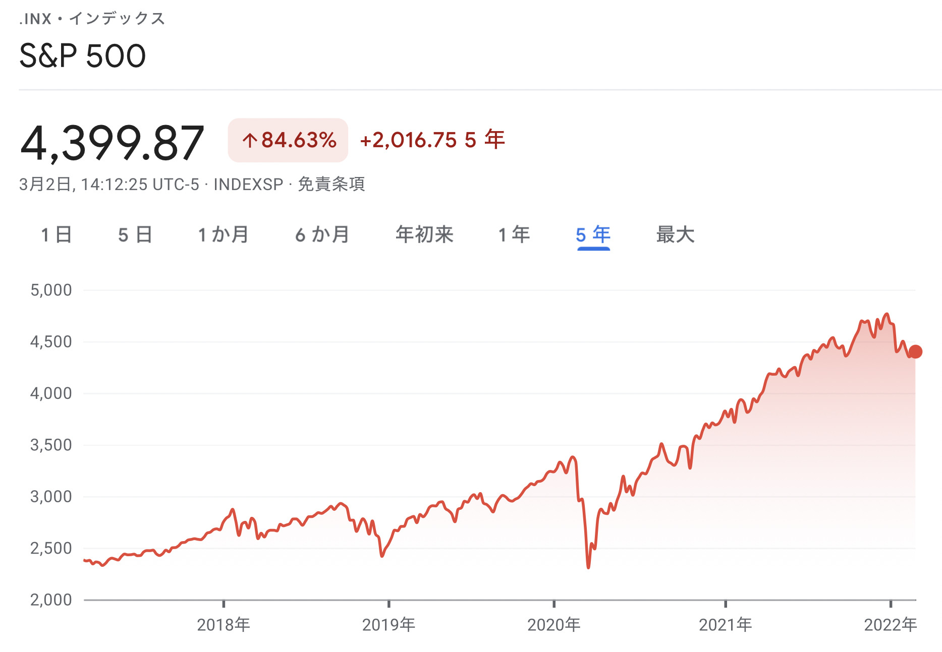 S&P500株価