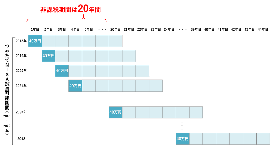 つみたてNISA非課税枠