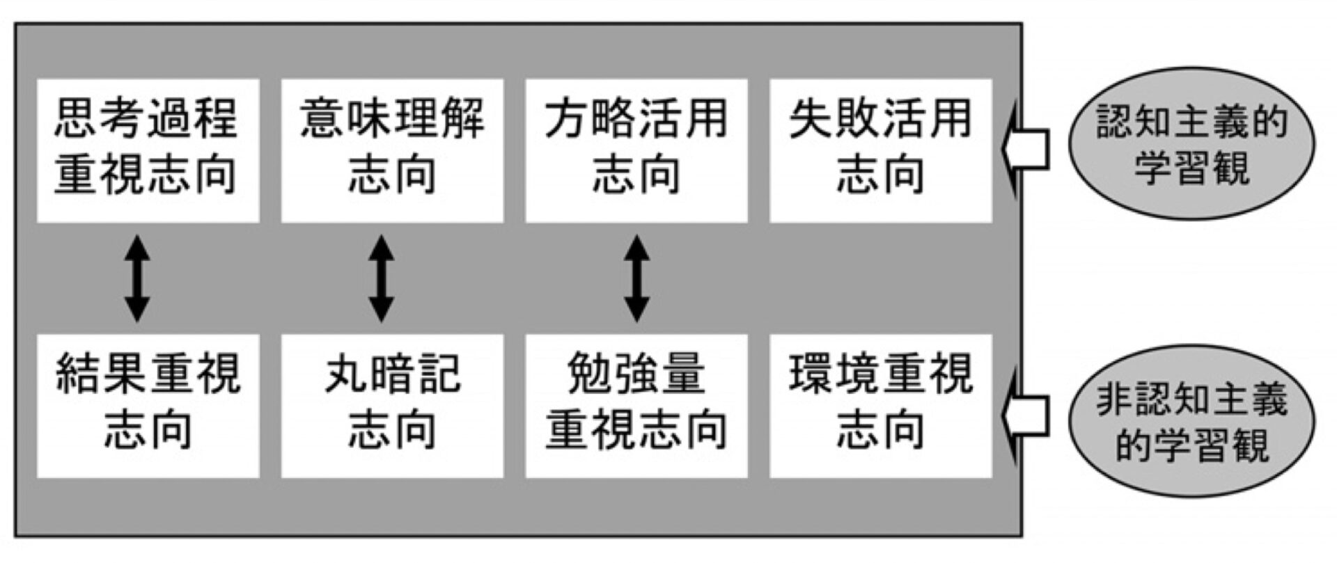 学習観の構造（市川伸一2009）