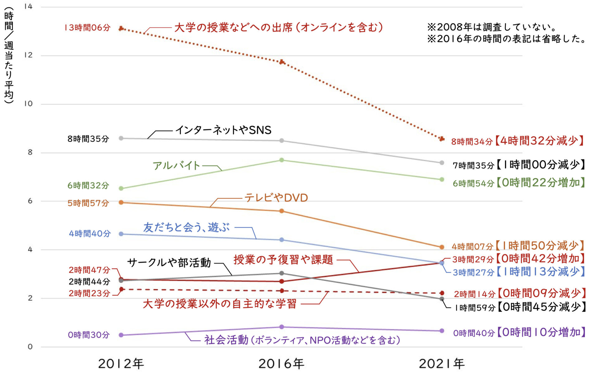 大学生の学習調査データ