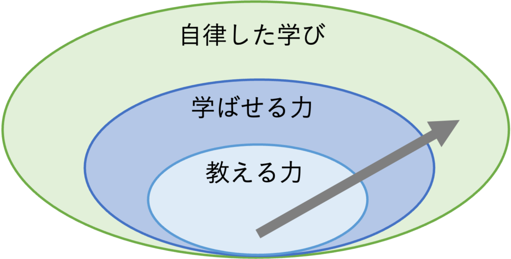 自律した学びまでの道筋