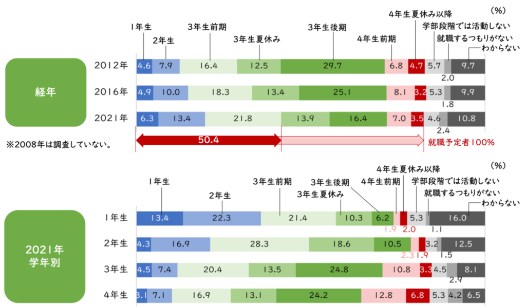 就活開始時期