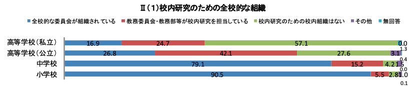 校内研修校種別