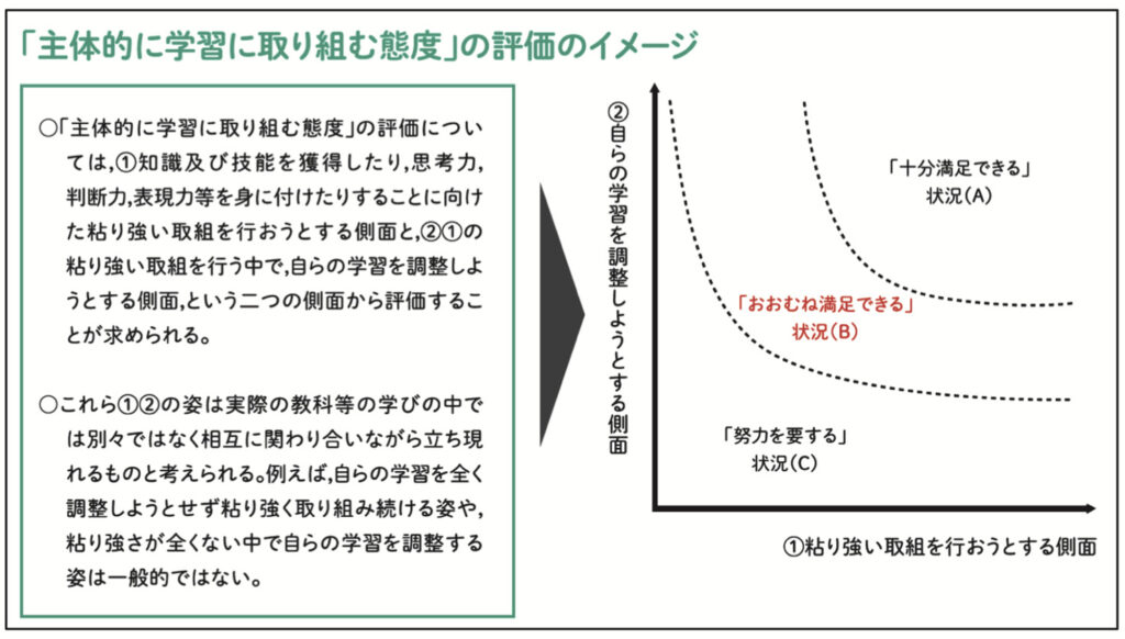 「主体的に学習に取り組む態度」の評価