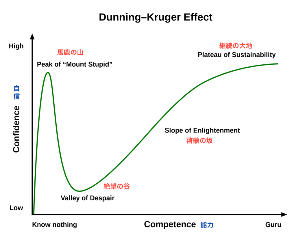 ダニング＝クルーガー訳
