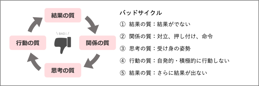 バッドサイクル