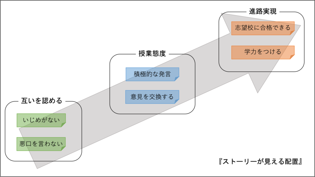 配置