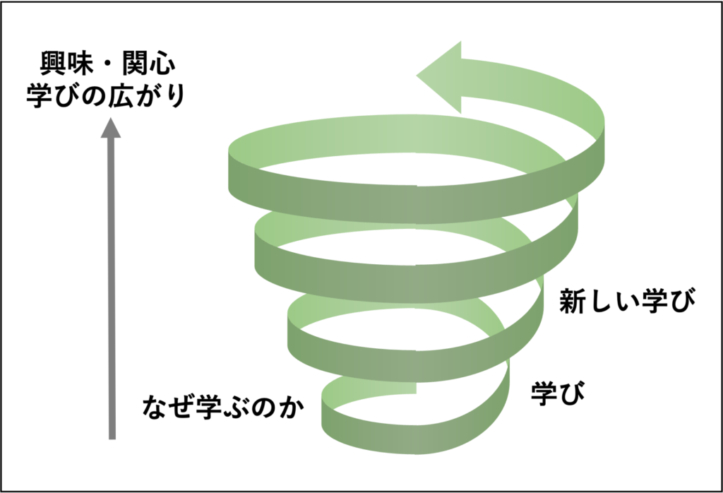 学びのスパイラル