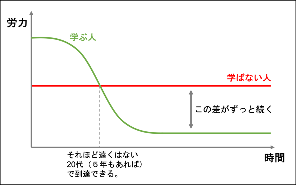 学びの曲線1