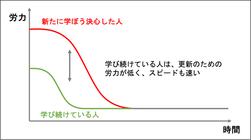 学びの曲線2