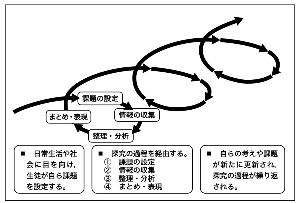 生徒の学習の姿