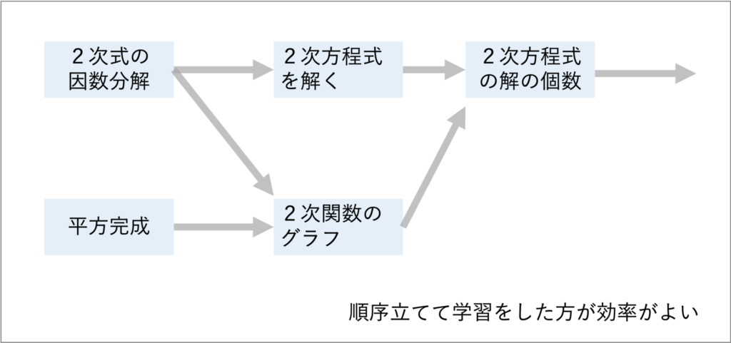 順序立てた学び図