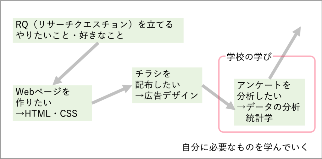 探究的な学び図