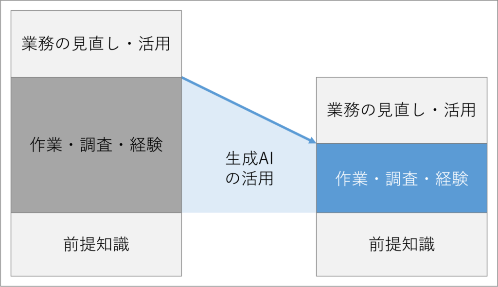 生成AIの活用イメージ