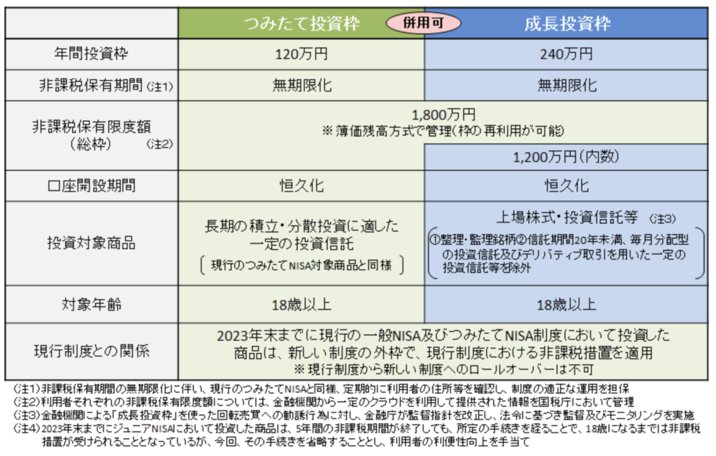 新NISA概要