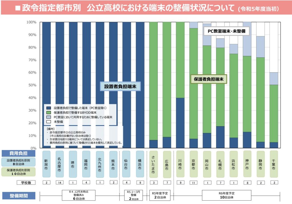 r5設置状況（文科省）