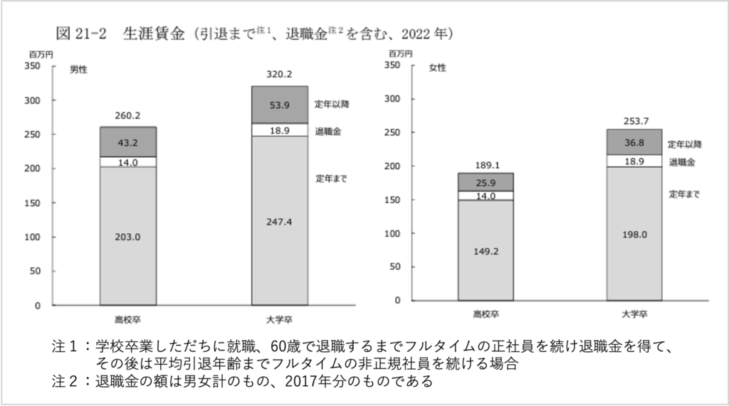 生涯賃金