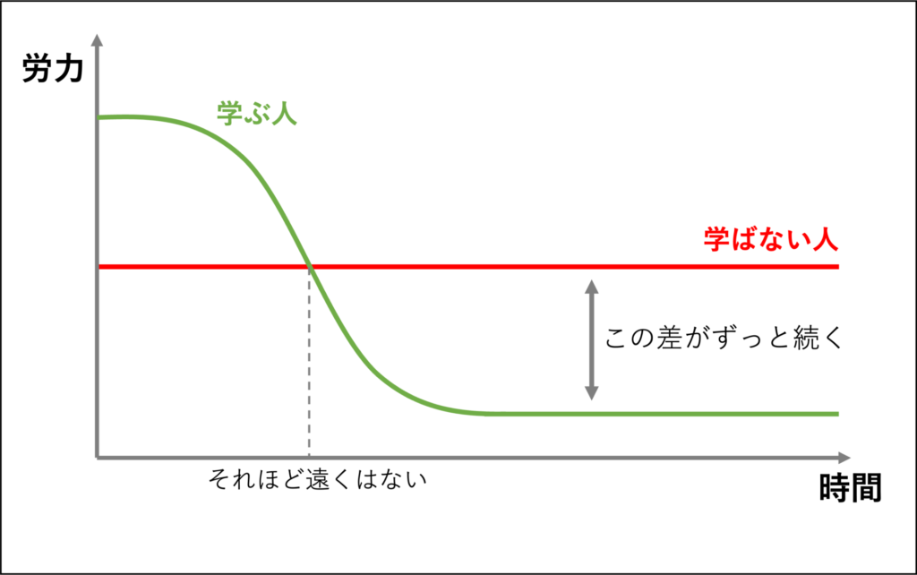 学びの差